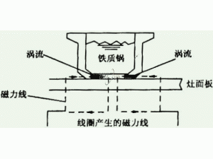 电磁灶的工作原理介绍 电磁灶的电路原理图（图解）