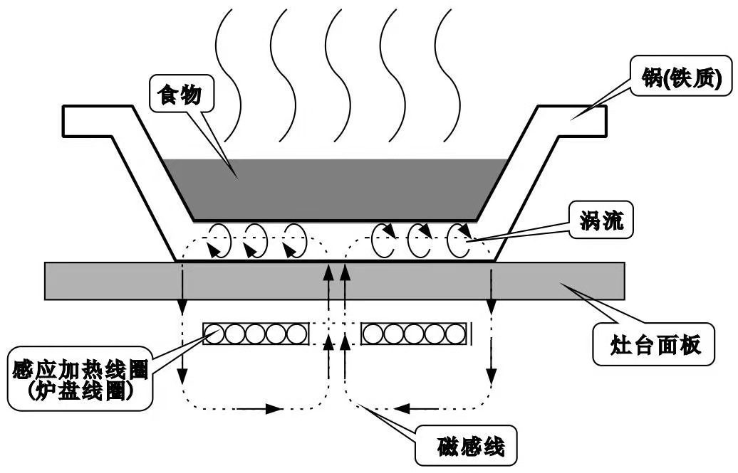 电磁灶的工作原理介绍 电磁灶的电路原理图(图解)