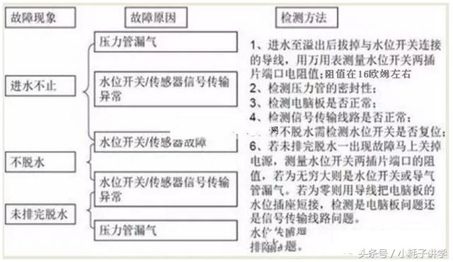 洗衣机水位传感器工作原理及检测方法