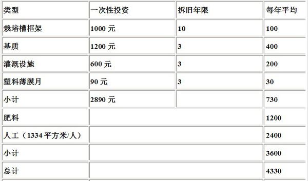 揭秘无土种植的真相