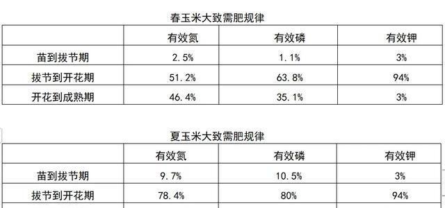 玉米啥时需要磷肥最多？