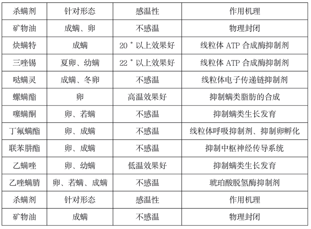 红蜘蛛、白蜘蛛、抗性螨虫打不掉怎么办？