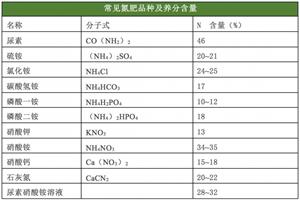 常见肥料养分含量速查