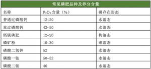 常见肥料养分含量速查