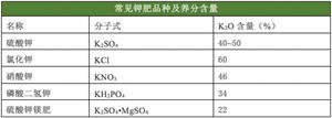 常见肥料养分含量速查