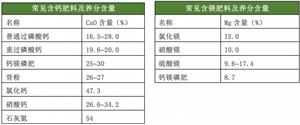 常见肥料养分含量速查