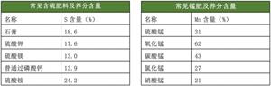 常见肥料养分含量速查