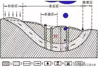 地下水基础知识！