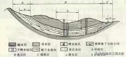 地下水基础知识！