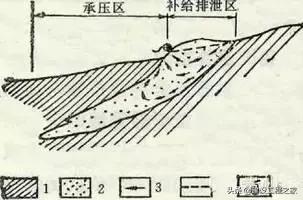 地下水基础知识！