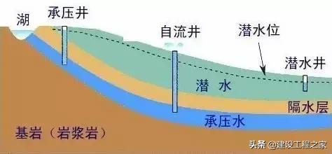 地下水基础知识！