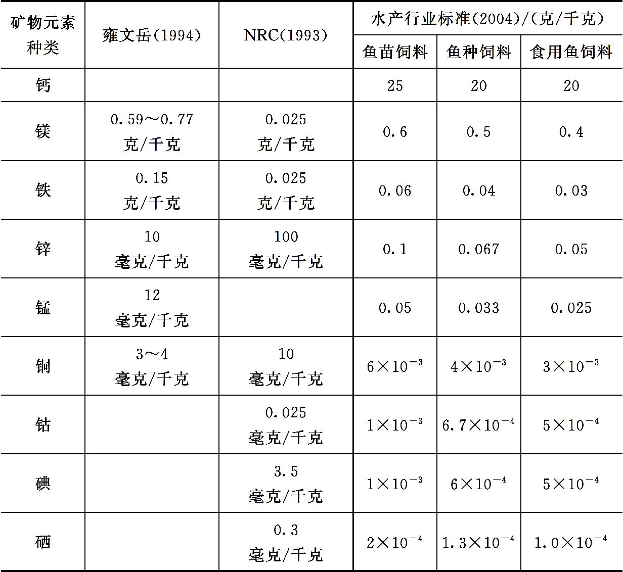 淡水鱼类对无机盐的营养需求