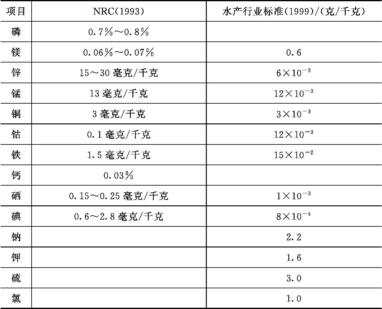 淡水鱼类对无机盐的营养需求